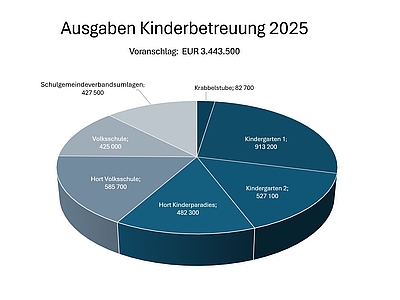 Ausgaben Kinderbetreuung 2025