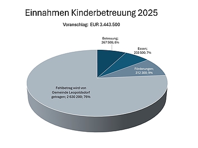 Einnahmen Kinderbetreuung 2025